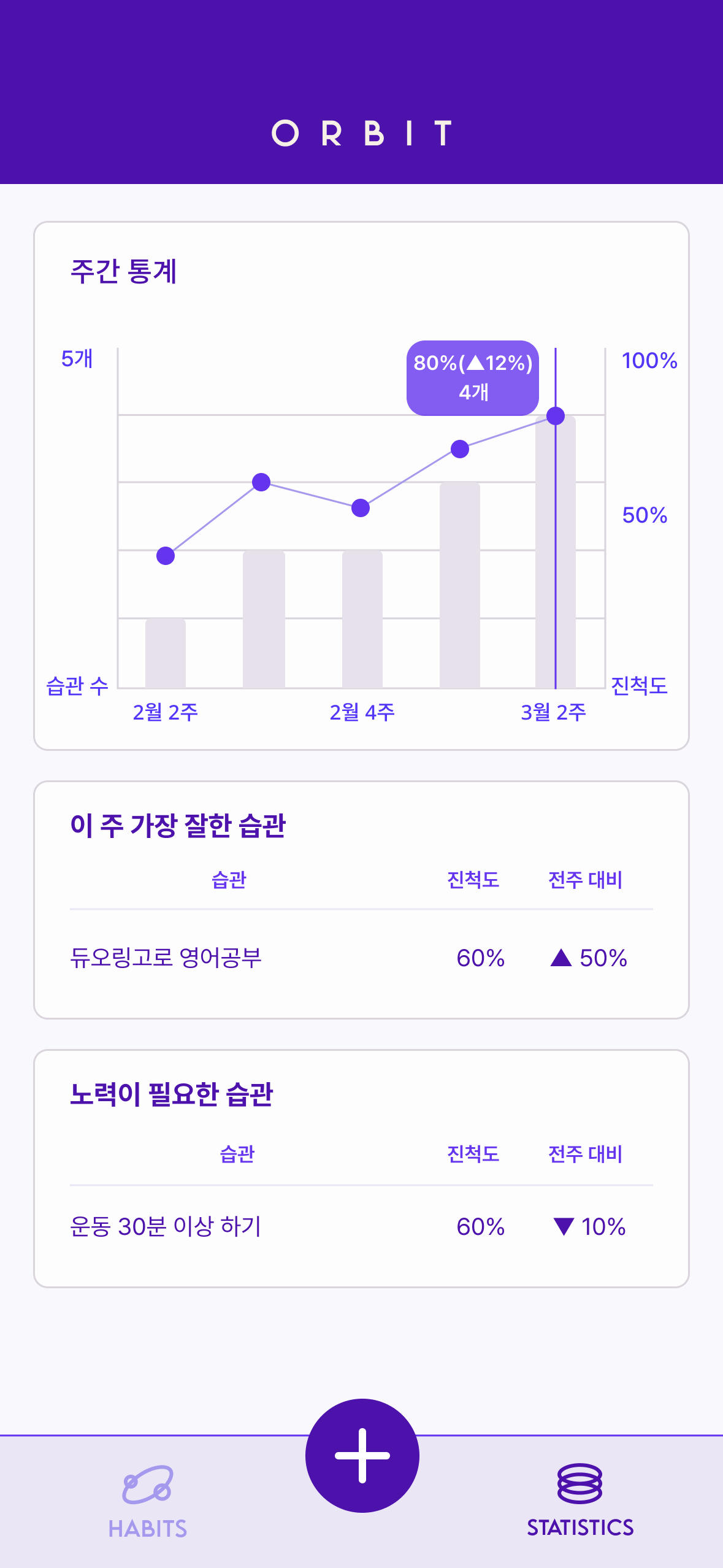 ORBIT 통계 화면 — 주간 트렌드 그래프와 습관 성과
